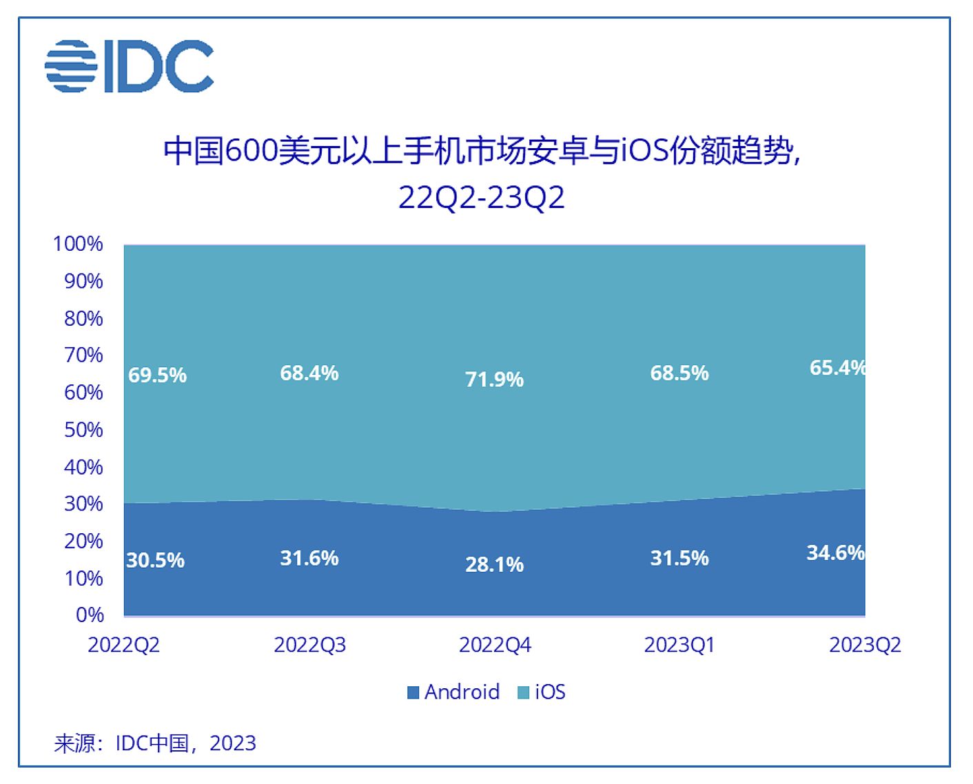 iPhone 15迎来Mate 60挑战，谁能“遥遥领先”