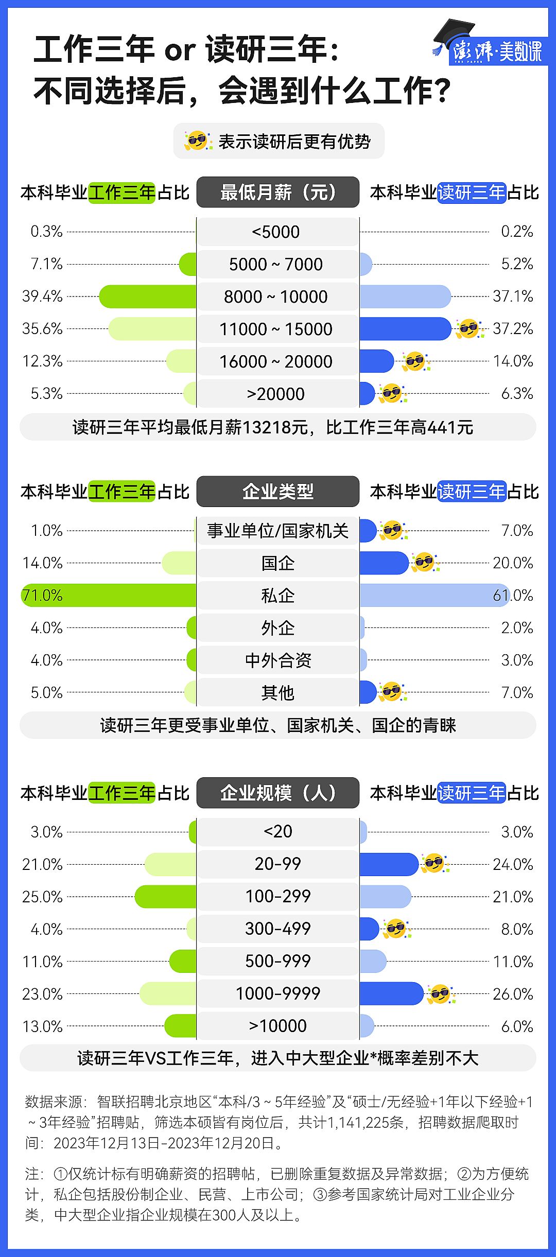 114万条招聘数据：考研，真的能带来好工作吗？