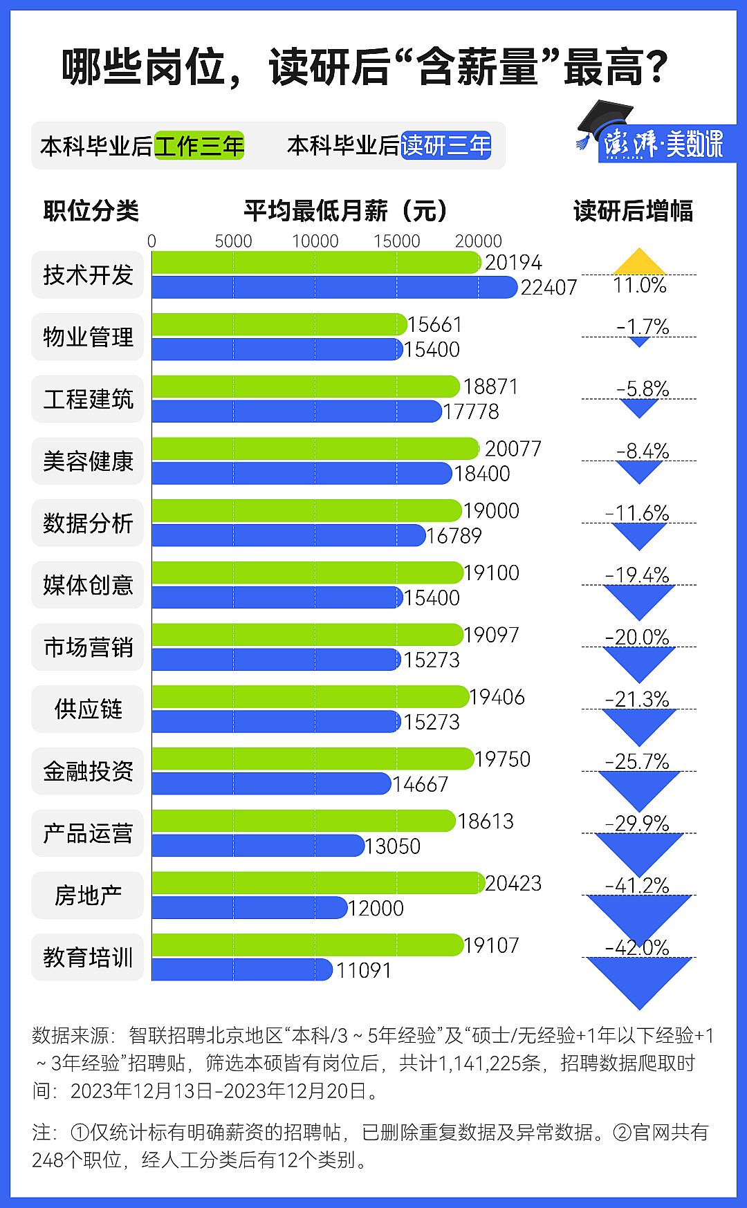 114万条招聘数据：考研，真的能带来好工作吗？