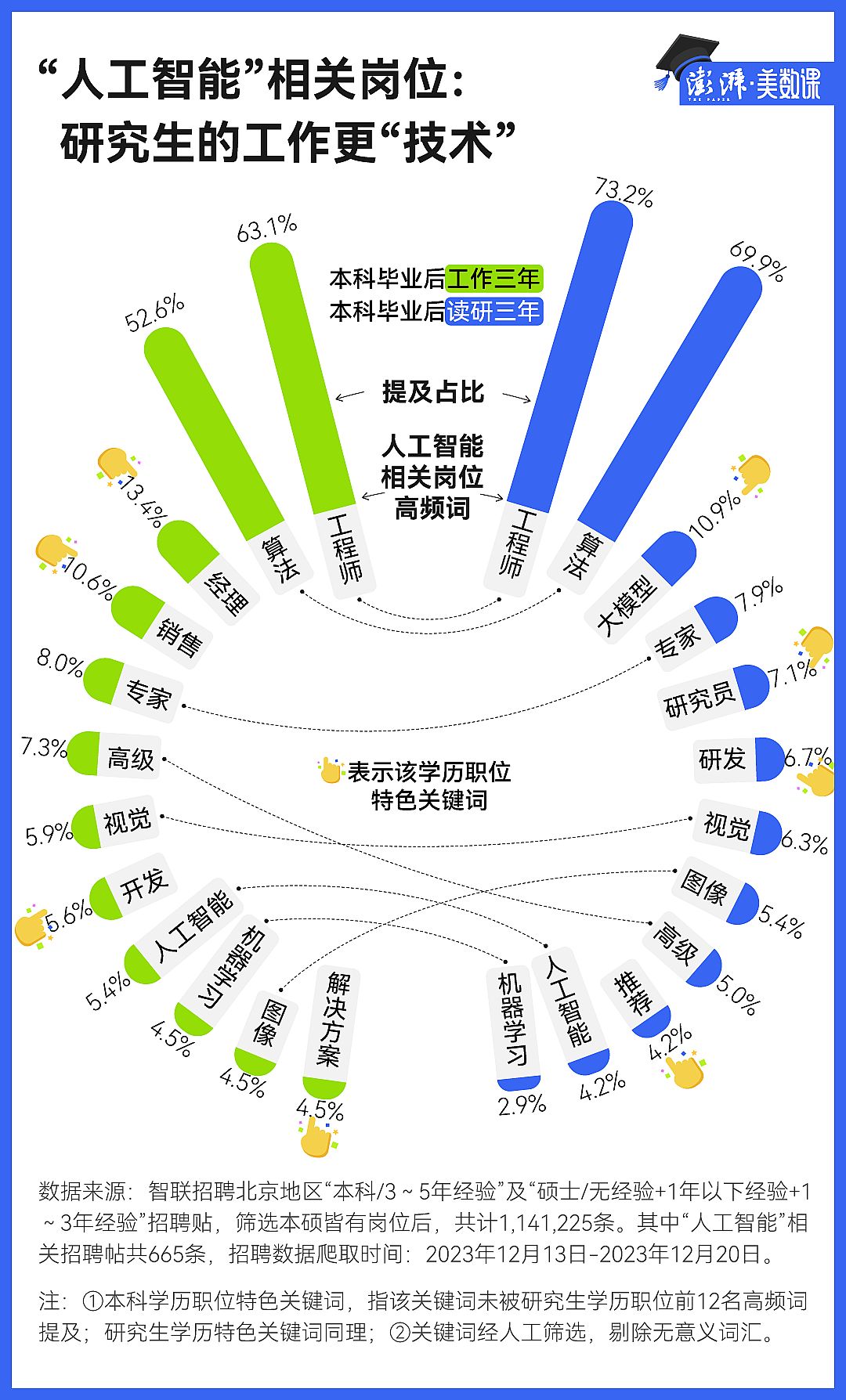 114万条招聘数据：考研，真的能带来好工作吗？