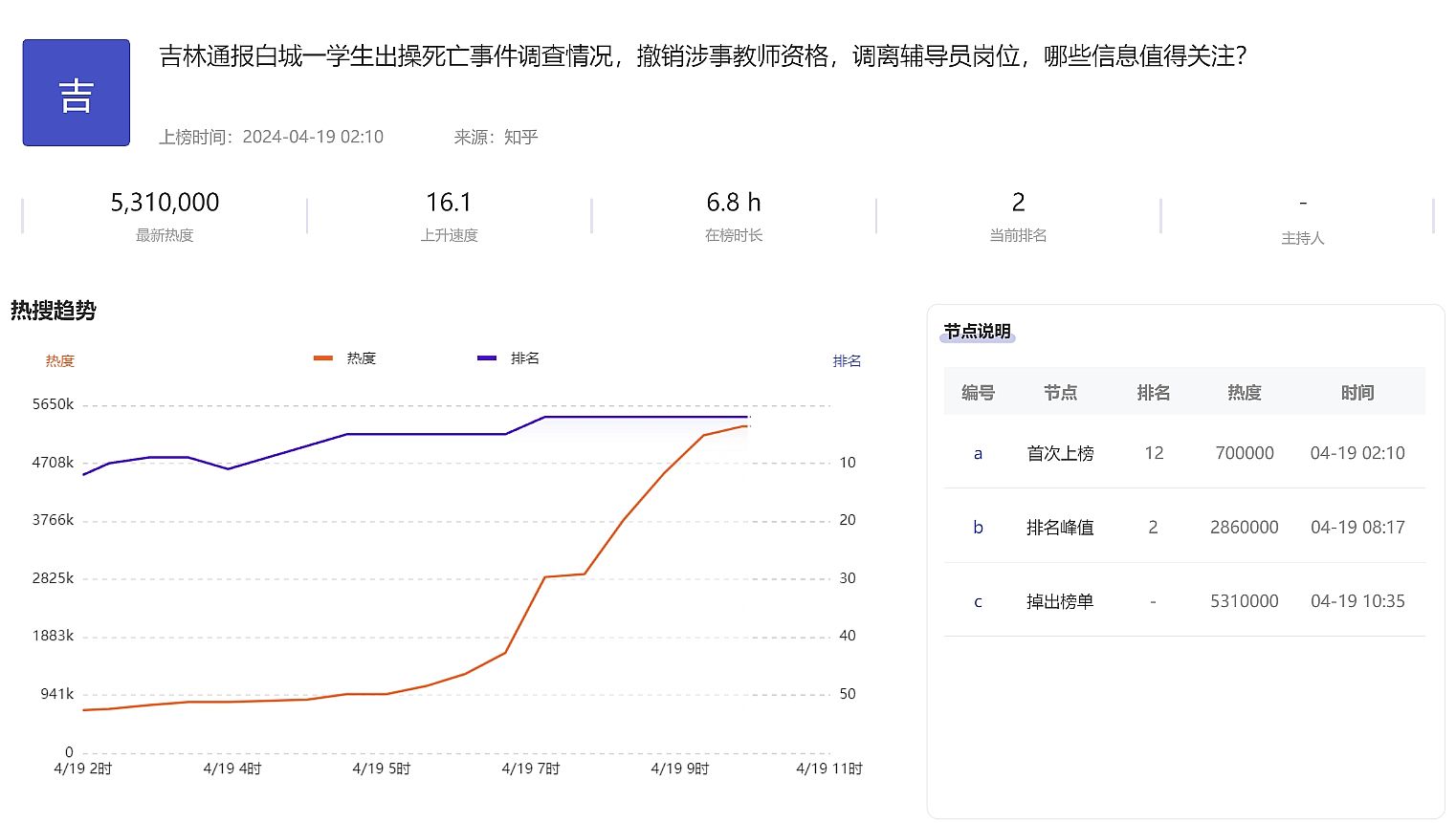 舆情监测与分析报告：吉林白城医学高等专科学校学生出操死亡事件